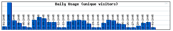 Daily Activity Graph