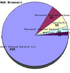 Web Browser Graph