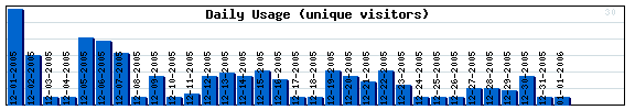 Daily Activity Graph