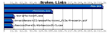 Broken Links Graph