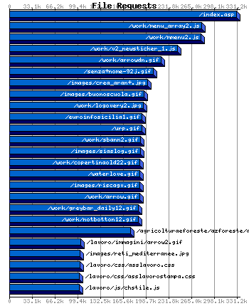 File Requests Graph