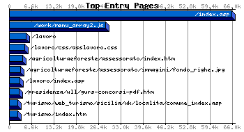 Top Entry Pages Graph