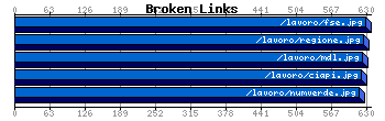 Broken Links Graph