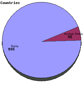 Countries Graph