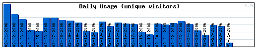 Daily Activity Graph