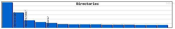 Directories Graph