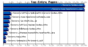 Top Entry Pages Graph