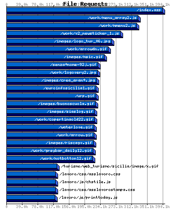 File Requests Graph