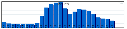 Hours Graph