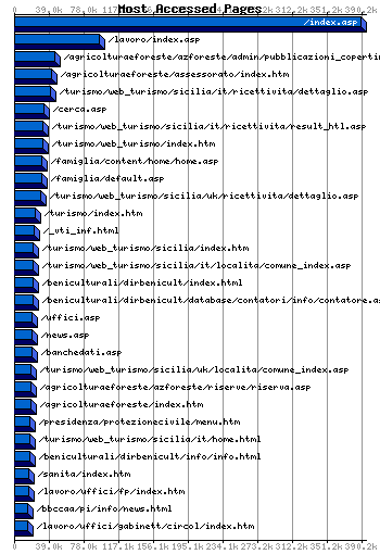 Most Accessed Webpages Graph