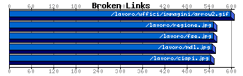 Broken Links Graph