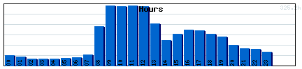 Hours Graph