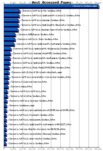 Most Accessed Webpages Graph