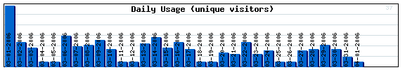 Daily Activity Graph