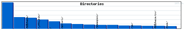 Directories Graph