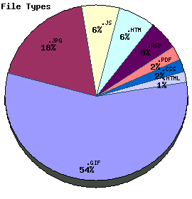 File Types Graph