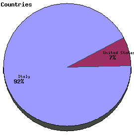 Countries Graph