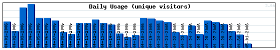 Daily Activity Graph