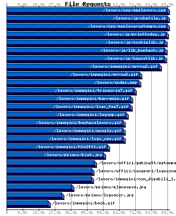 File Requests Graph