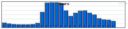 Hours Graph