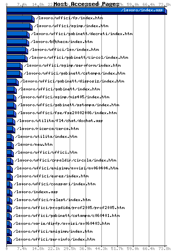 Most Accessed Webpages Graph