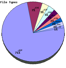 File Types Graph