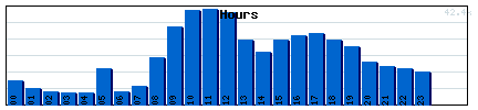 Hours Graph