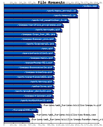 File Requests Graph