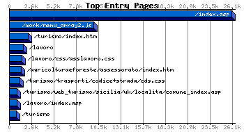 Top Entry Pages Graph