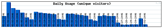 Daily Activity Graph