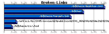 Broken Links Graph