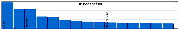 Directories Graph