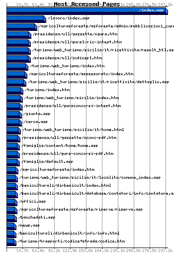 Most Accessed Webpages Graph