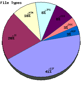 File Types Graph