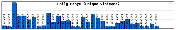 Daily Activity Graph