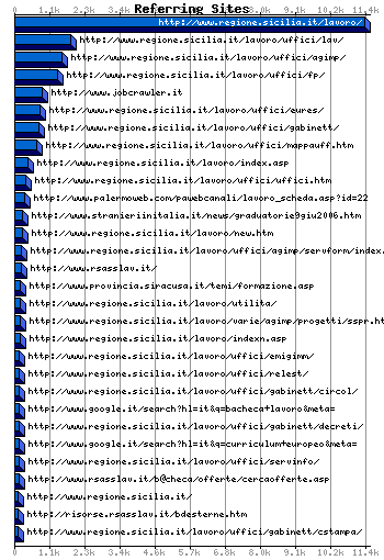 Referer URL Graph