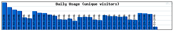 Daily Activity Graph