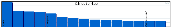 Directories Graph