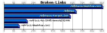 Broken Links Graph