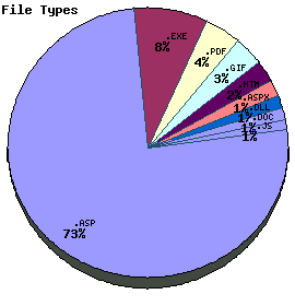 File Types Graph