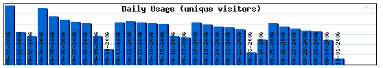 Daily Activity Graph