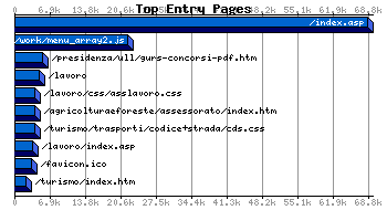 Top Entry Pages Graph