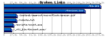 Broken Links Graph