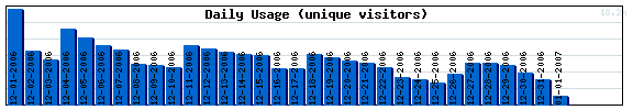 Daily Activity Graph