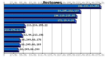 Hostnames Graph