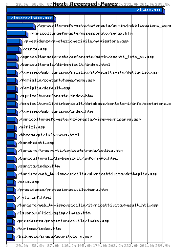 Most Accessed Webpages Graph