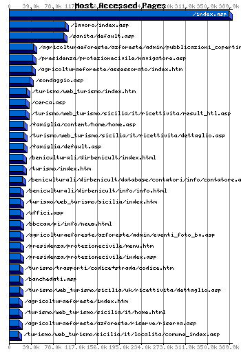 Most Accessed Webpages Graph