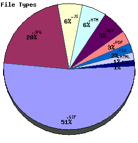 File Types Graph