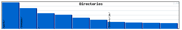 Directories Graph