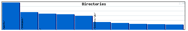 Directories Graph